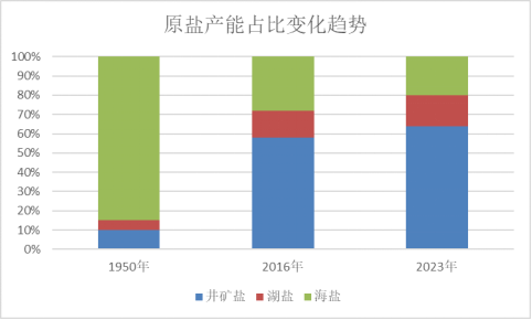 数据来源：中国盐业协会、国投安信期货