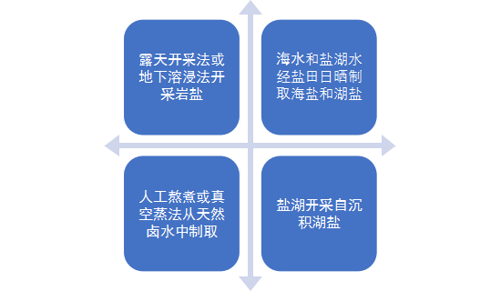 数据来源：中国盐业协会、国投安信期货