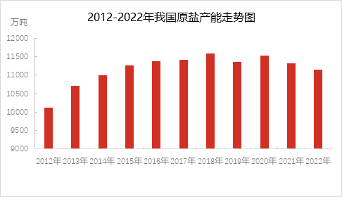 数据来源：中国盐业协会、国投安信期货