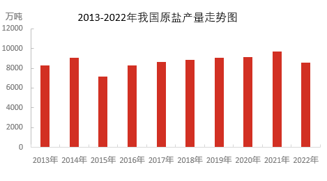 数据来源：中国盐业协会、国投安信期货