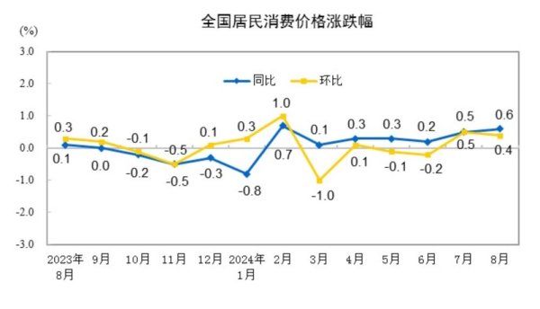 炒股配资门户 国家统计局：2024年8月份居民消费价格同比上涨0.6%